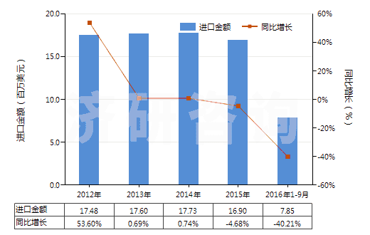 2012-2016年9月中國(guó)按重量計(jì)氟化鈣含量≤97%的螢石(HS25292100)進(jìn)口總額及增速統(tǒng)計(jì)
